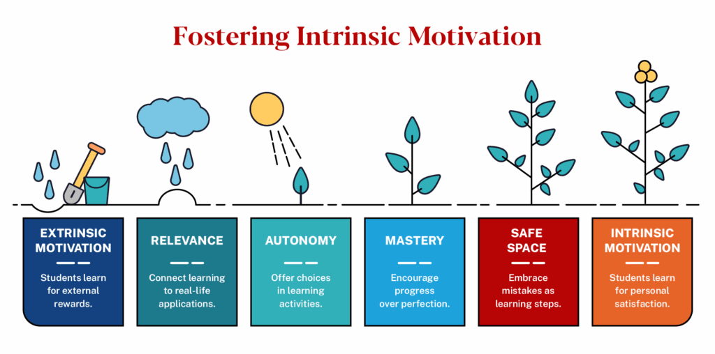 Graphic that compares the growth of a plant to how to grow intrinsic motivation within students, starting from extrinsic motivation and moving through phases like relevance, autonomy, mastery and safe space