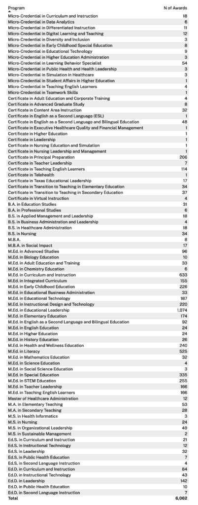American College of Education certificates and degrees conferred by program for July 2023 through June 2024