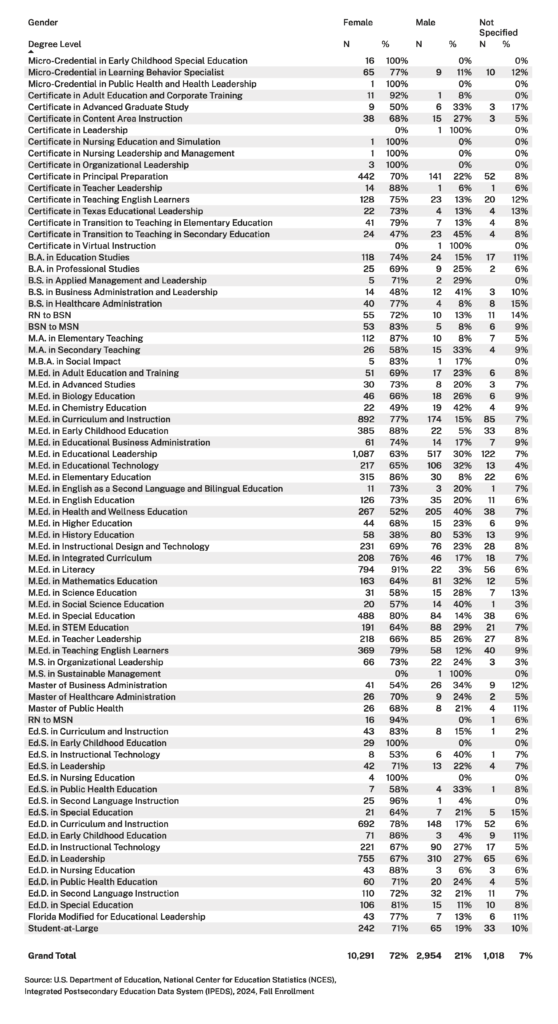 American College of Education fall 2024 student gender by program