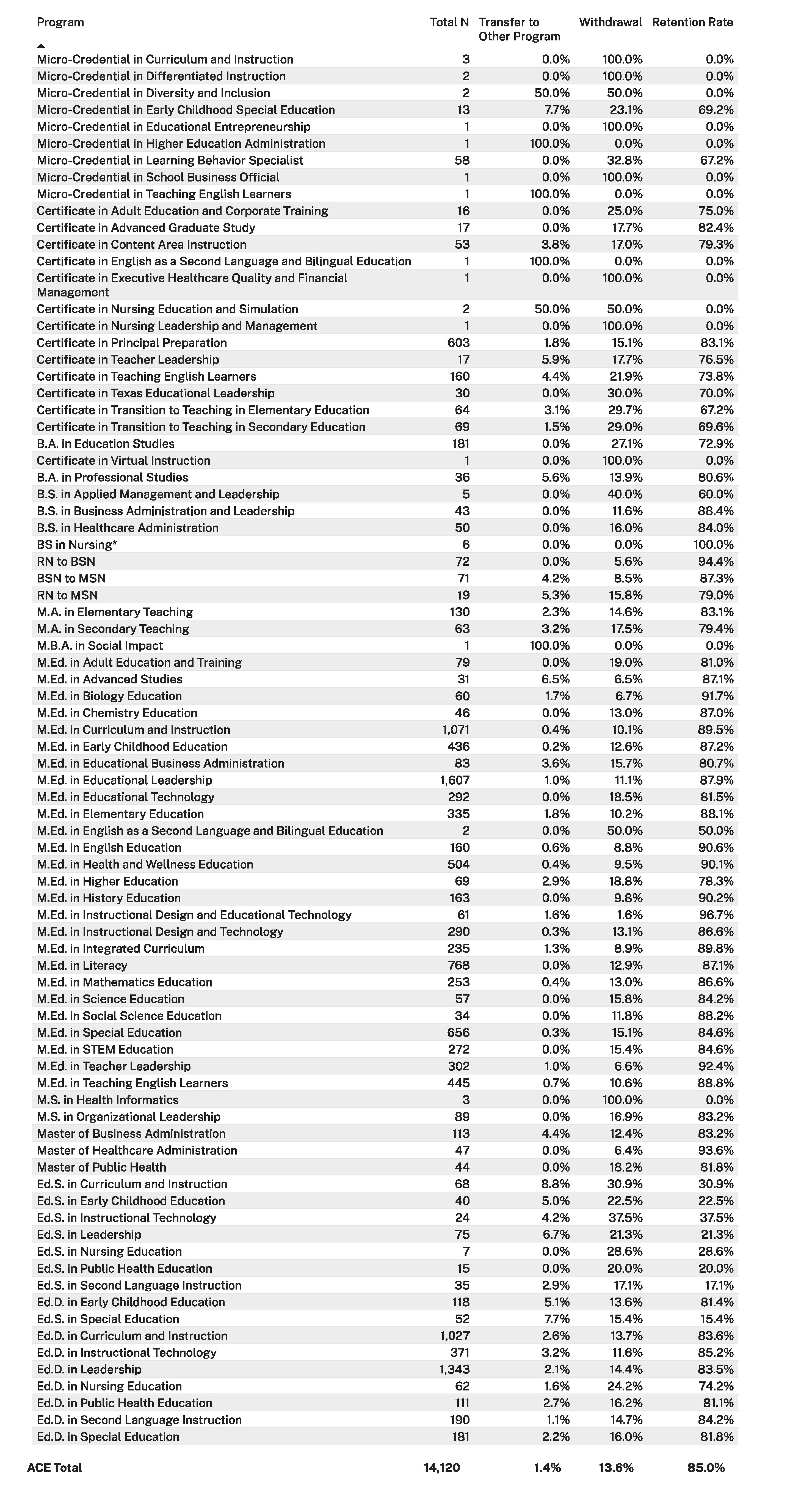 American College of Education annual retention rate by program for 2024