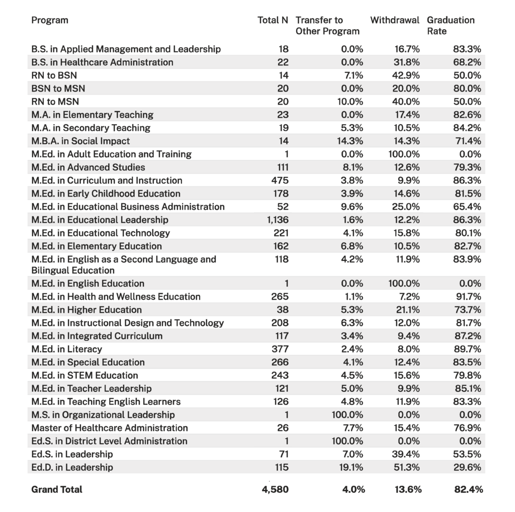 American College of Education Graduation Rate by Program 2024