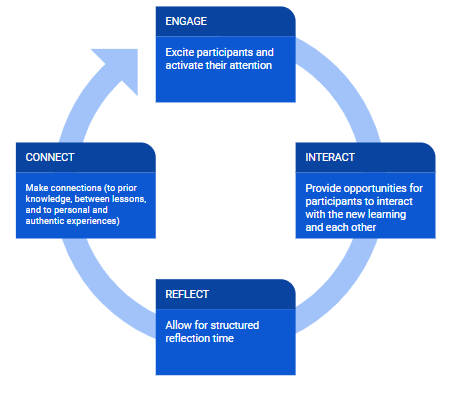 Flowchart that shows the cycle between Engage, Interact, Reflect and Connect