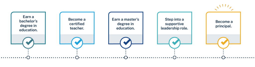 A graphic depicting the steps on how to become a principal