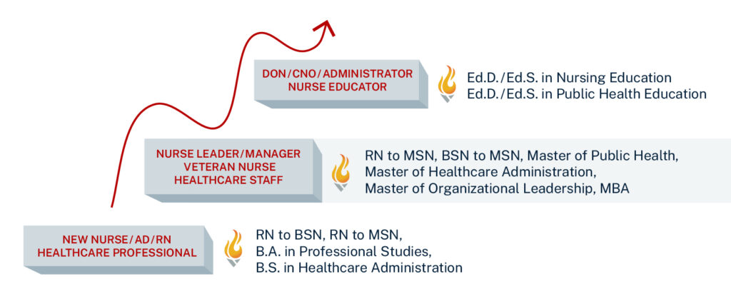 Infographic depicting how ace healthcare and nursing partnerships help elevate a workforce