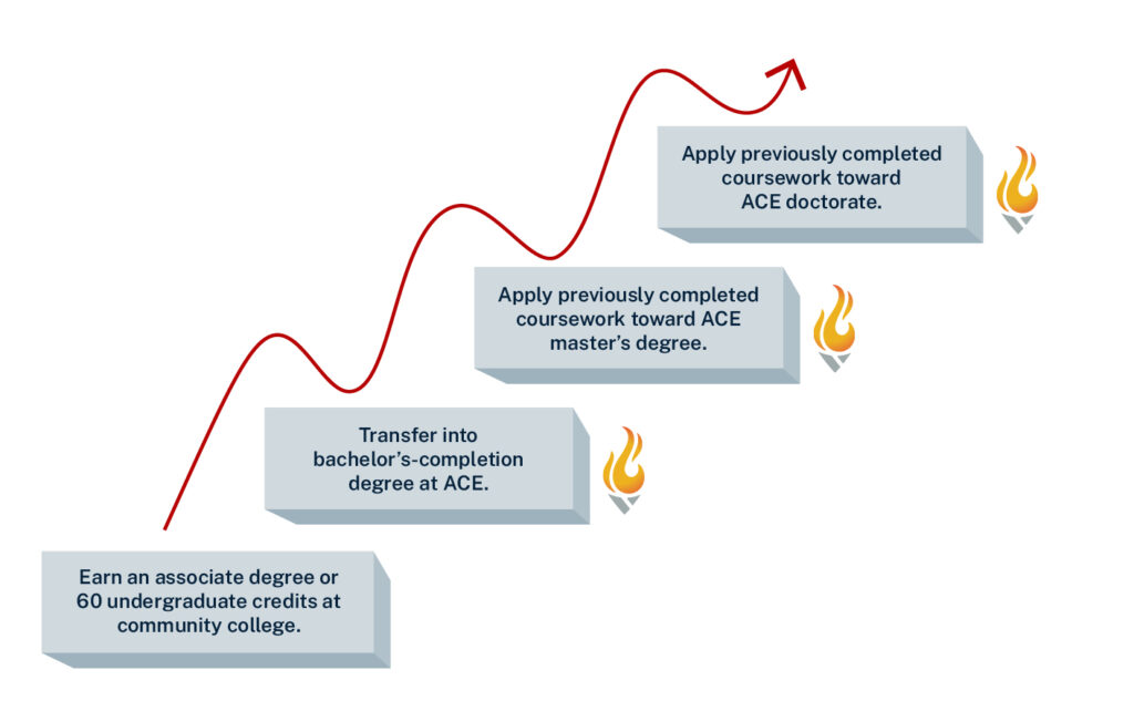 Progress ladder for community college students through an ACE partnership