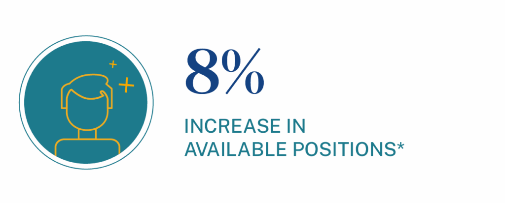 Nationwide, there is an 8% increase in available positions for hr generalists