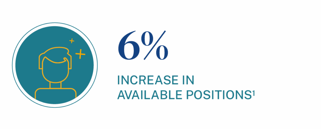 Nationwide, there is an 5% increase in available positions for client success managers