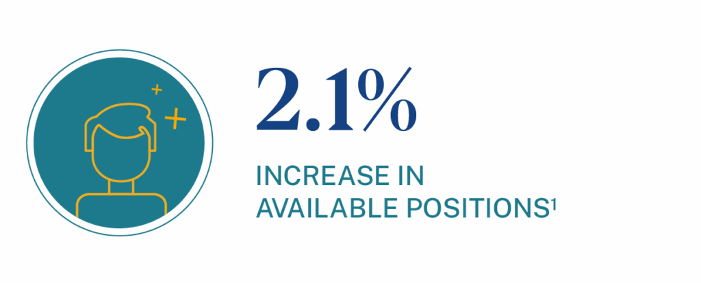Nationwide, there is an 2.1% increase in available positions for payroll specialists
