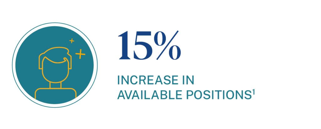 Percentage increase nationally for accounting manager roles is 15%