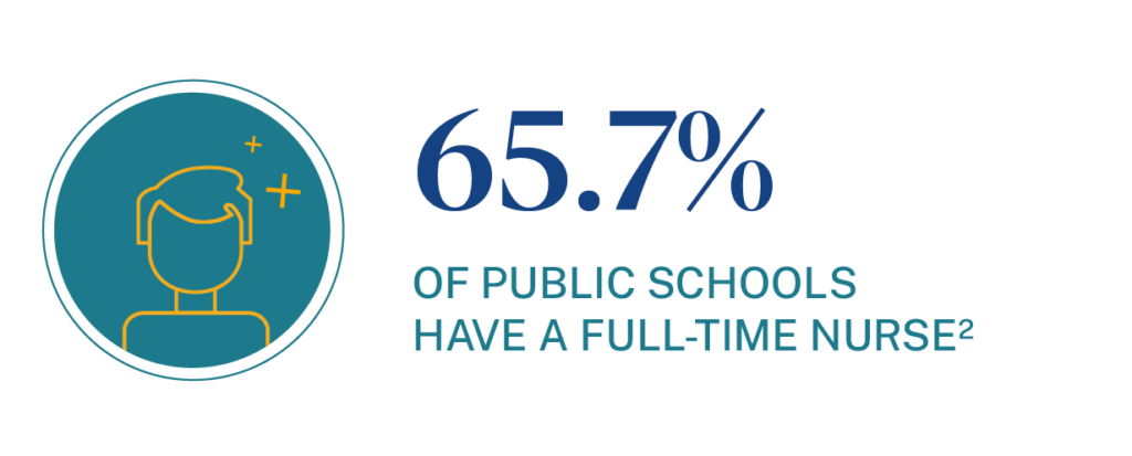 As of 2024, 65.7% of public schools have a full-time nurse