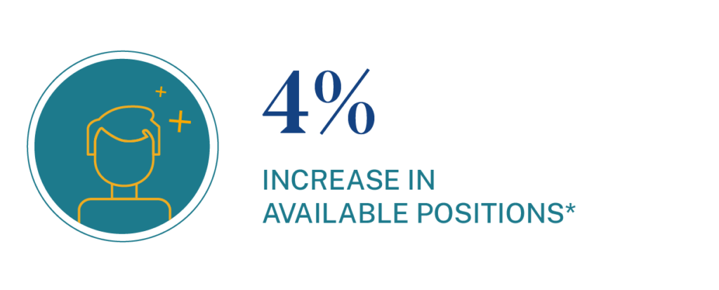 Annual increase in available chief nursing officer roles is 4%