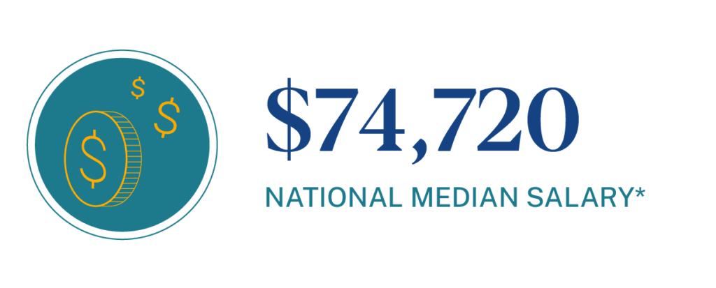 National median salary for Instructional Coordinators is $74,720