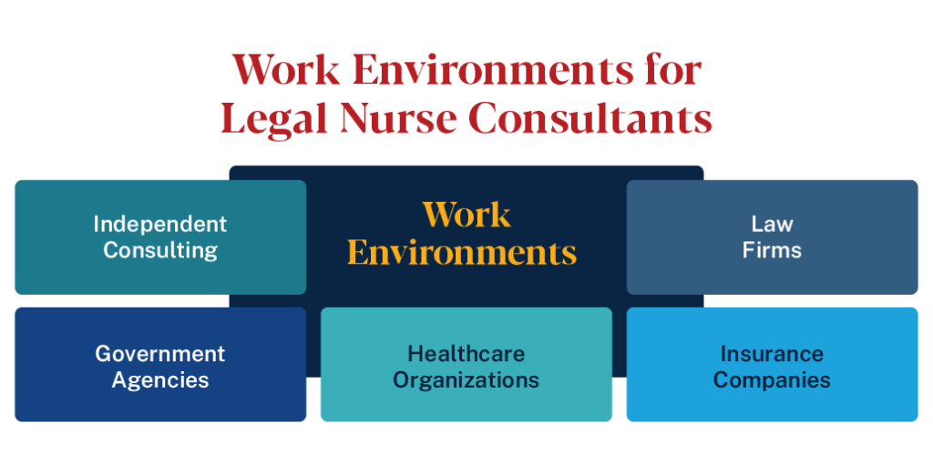 Work environments for legal nurse consultants: independent consulting, law firms, government agencies, healthcare orgs, insurance companies.