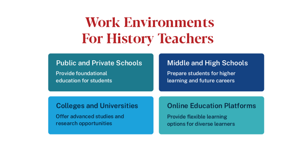 History teachers work in schools, colleges, and online platforms, supporting education and diverse learning needs.