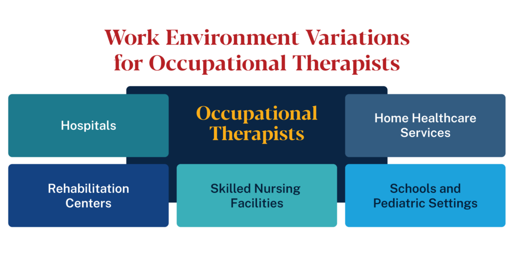 Work environment variations for occupational therapists: hospitals, home healthcare, rehabilitation centers, skilled nursing facilities, and schools/pediatric settings