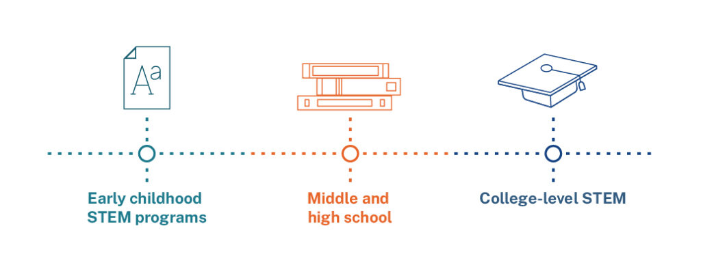 Illustration that shows the stages of STEM education with an icon for each stage: early childhood STEM programs, middle and high school, and college-level STEM