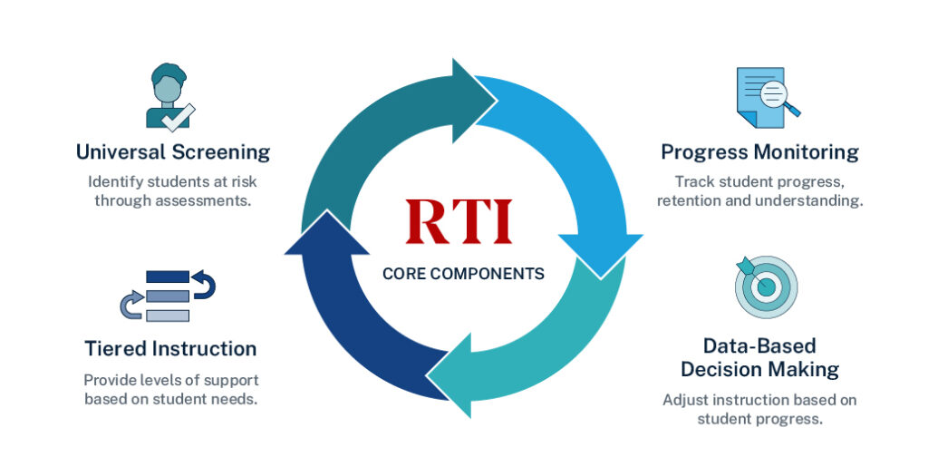 Infographic showing how the four core components of Response to Intervention (universal screening, progress monitoring, data-based decision making and tiered instruction) connect together