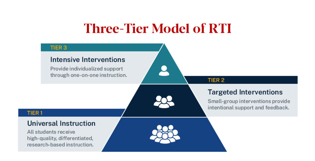 Infographic showing the three-tier model of Response to Intervention as a pyramid, with the bottom as Tier 1 Universal Instruction, the middle as Tier 2 Targeted Interventions and the top as Tier 3 Intensive Interventions