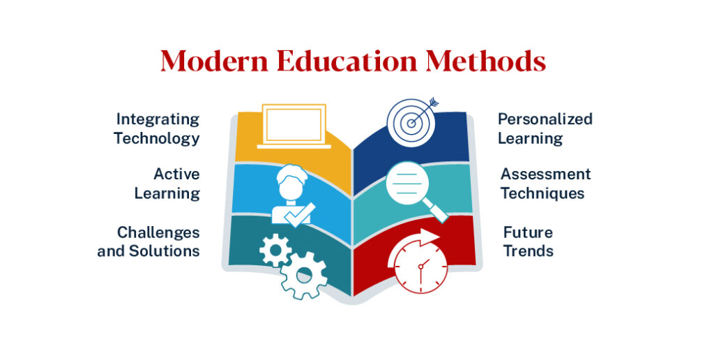 Infographic titled Modern Education Methods that uses icons to illustrate the six tenets: integrating technology, active learning, challenges and solutions, personalized learning, assessment techniques, and future trends