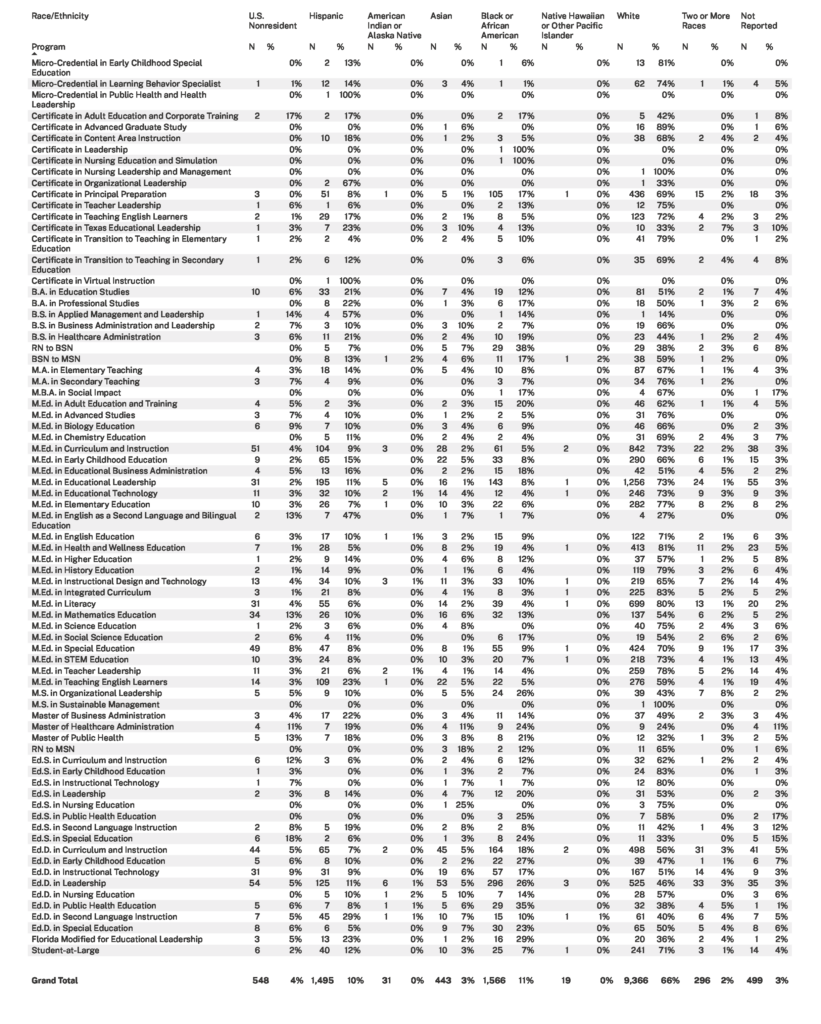 American College of Education fall 2024 demographics by program