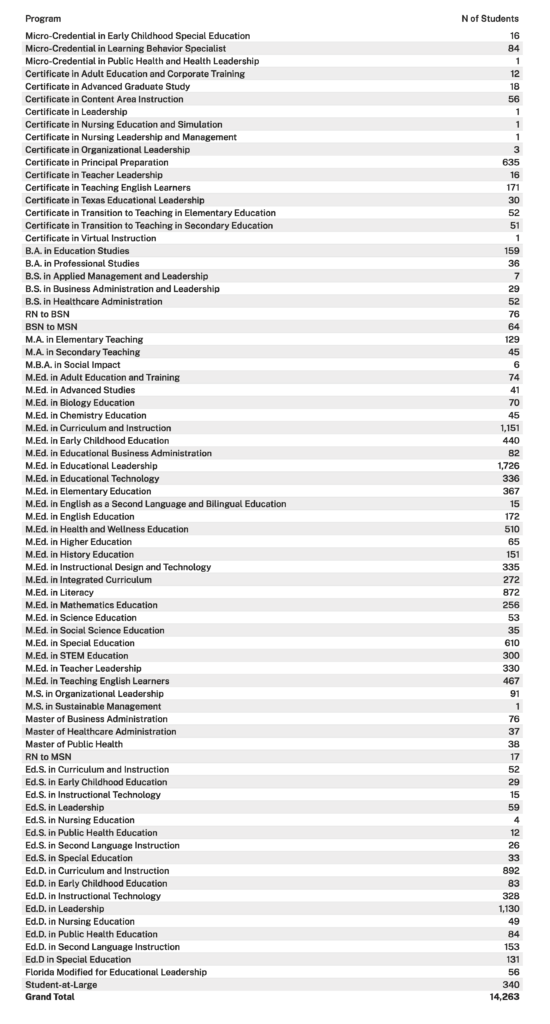 American College of Education fall 2024 enrollment by program.