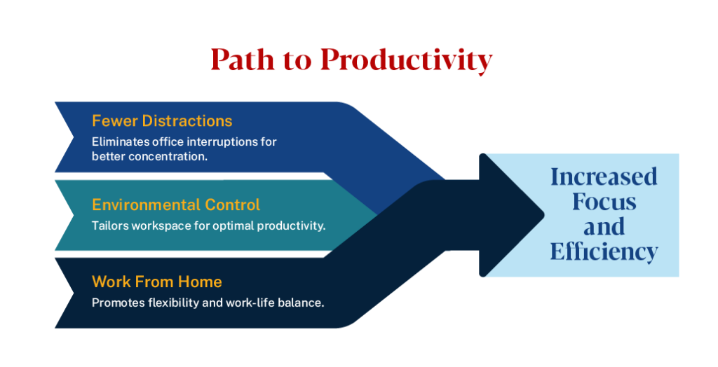 Graphic depicting the components that lead to productivity