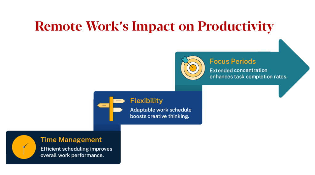 Graphic showing remote work's impact on productivity