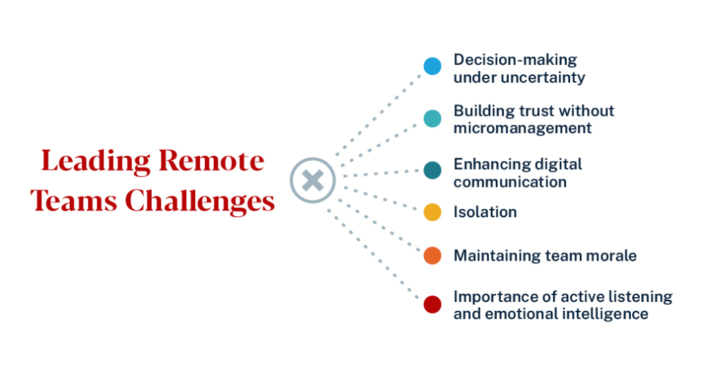 Graphic showing the challenges that come with leading remote teams