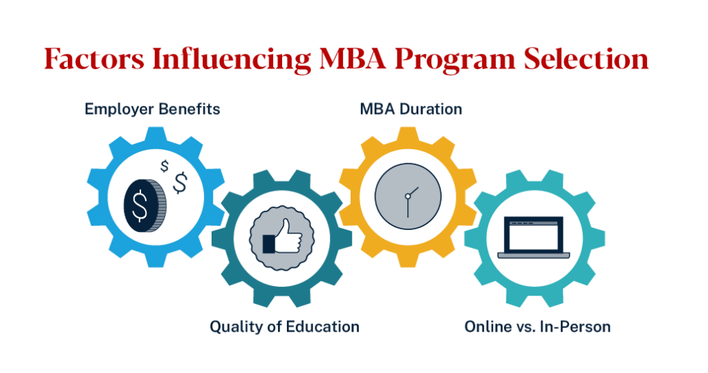 Graphic representing factors influencing MBA program selection including employer benefits, quality of education, MBA duration and online versus in-person.