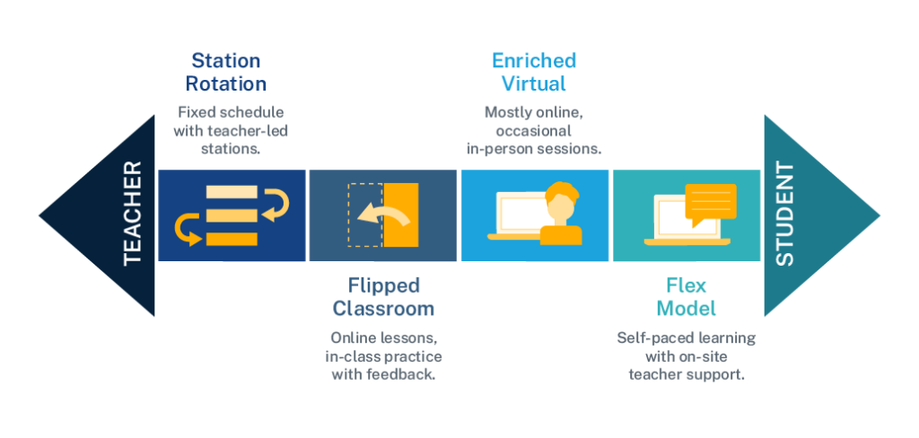 Blended learning models spectrum from teacher-led to student-led learning.
