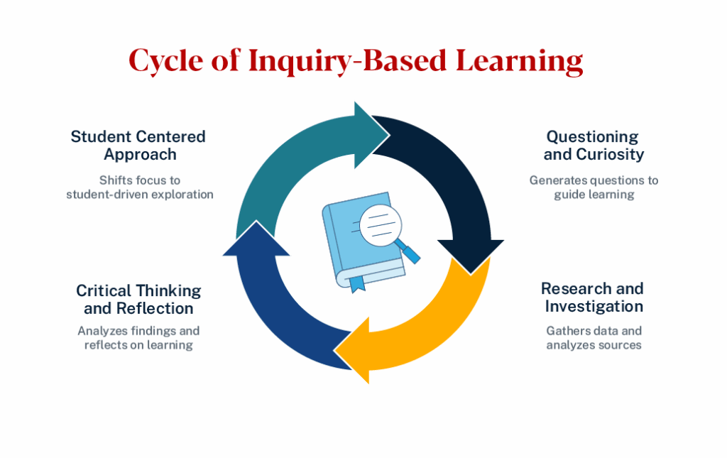 Graphic portraying the cycle of inquiry-based learning