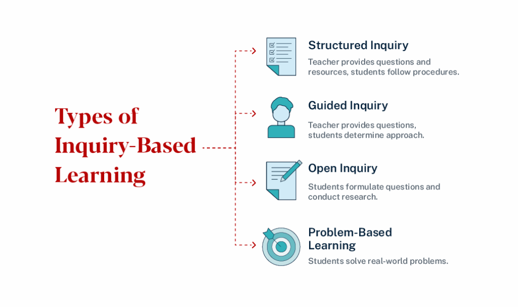Graphic depicting types of inquiry-based learning