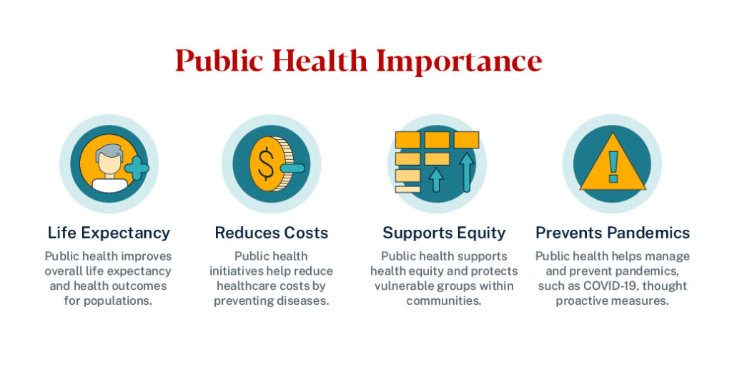 Graphic visualizing why public health is important