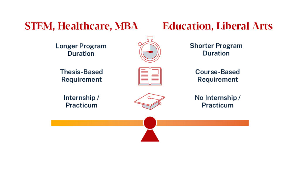 Graphic comparing types of master's degrees
