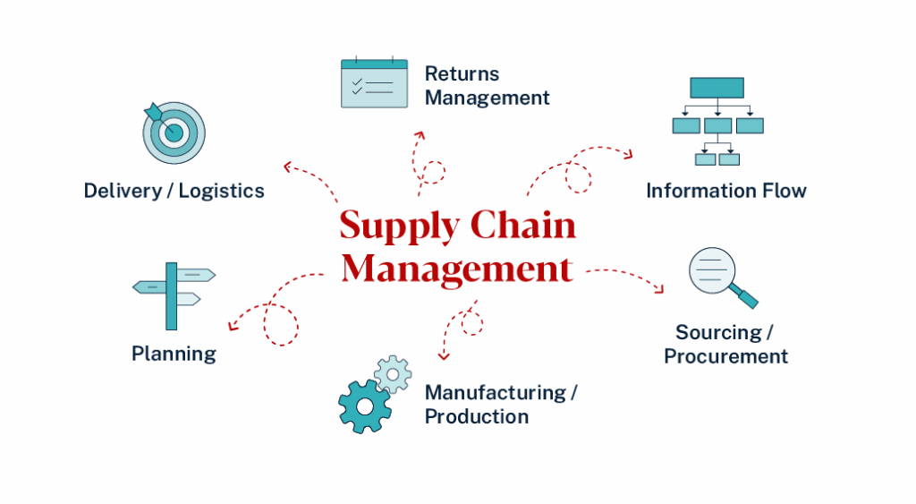 graphic depicting key processes of supply chain management