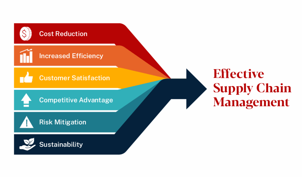 graphic displaying keys to effective supply chain management