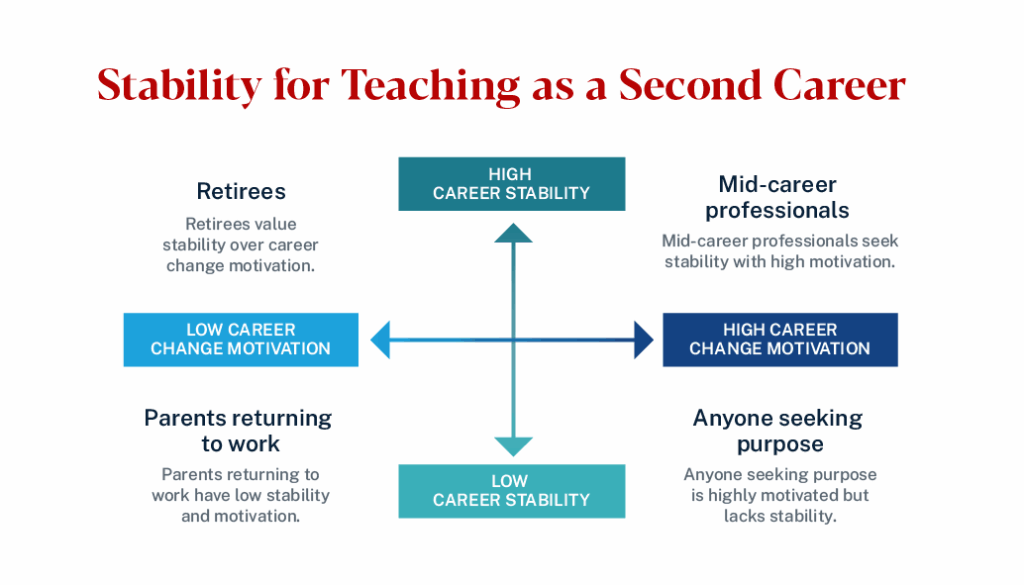 Image depicting stability for teaching as a second career