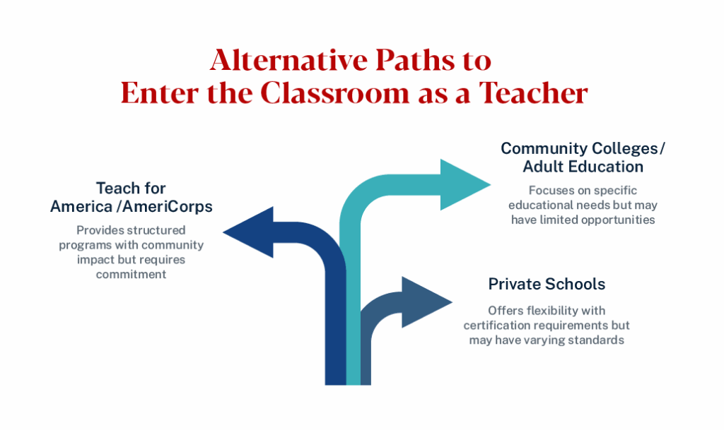 Image depicting alternative paths to enter the classroom as a teacher