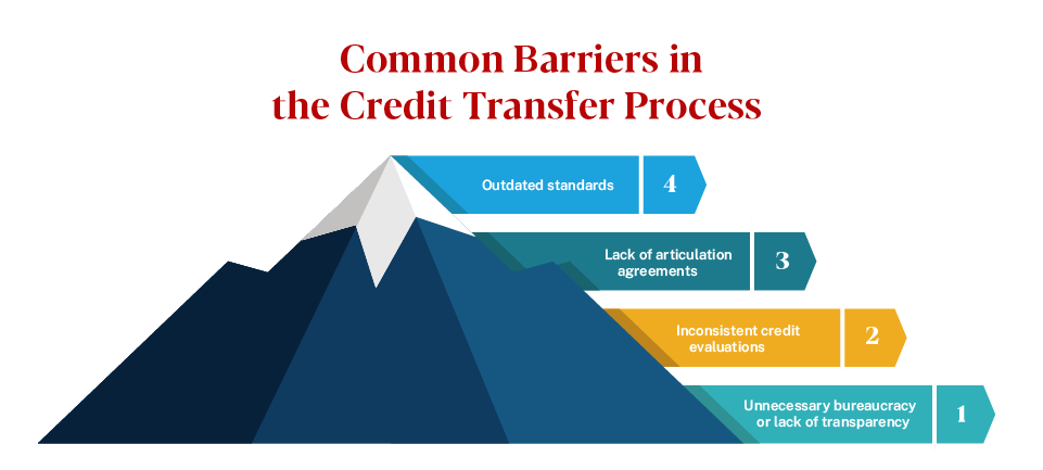 Image depicting common barriers in the credit transfer process