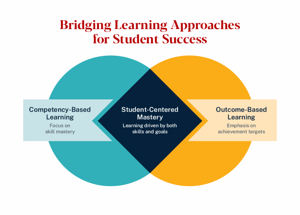Image depicting bridging learning approaches for student success