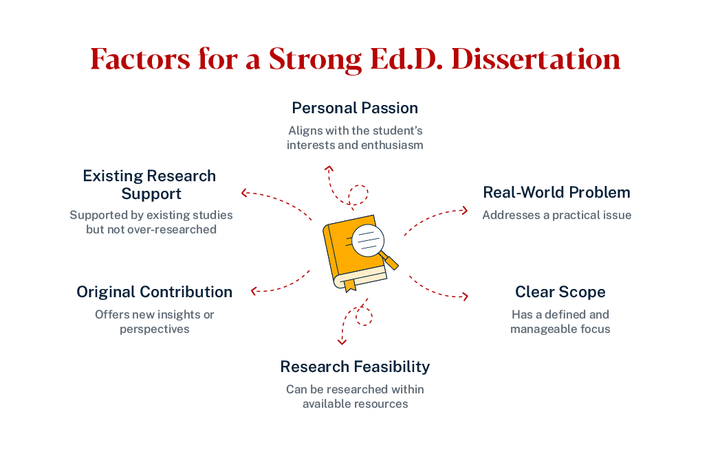 Image depicting factors for a strong Ed.D. dissertation