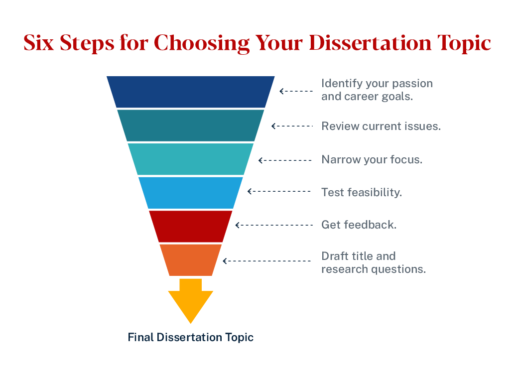Image depicting six steps for choosing a dissertation topic