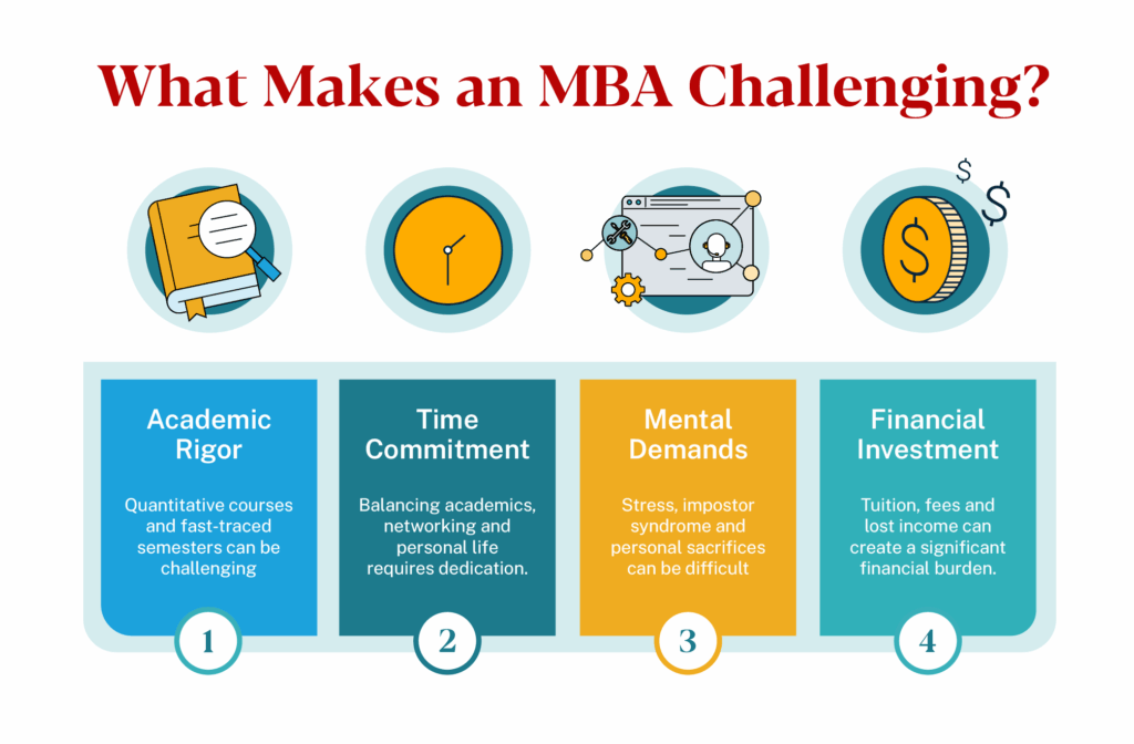 Graphic that shows the main things that make an MBA challenge: academic rigor, time commitment, mental demands and financial investment