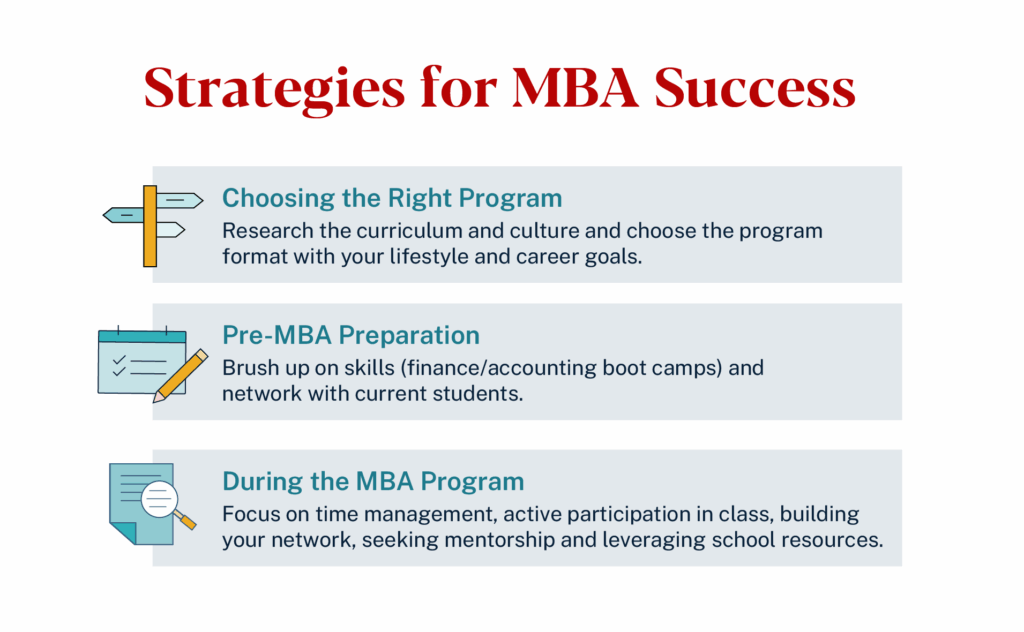 Graphic that displays strategies for MBA success from choosing the right program to preparing for the program to while you are in the MBA program