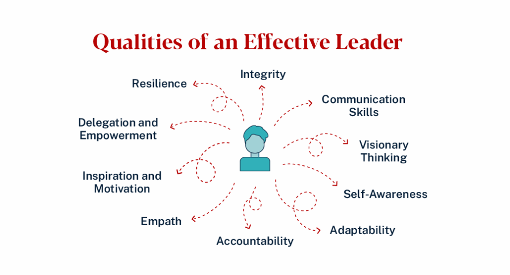 Graphic depicting qualities of an effective leader