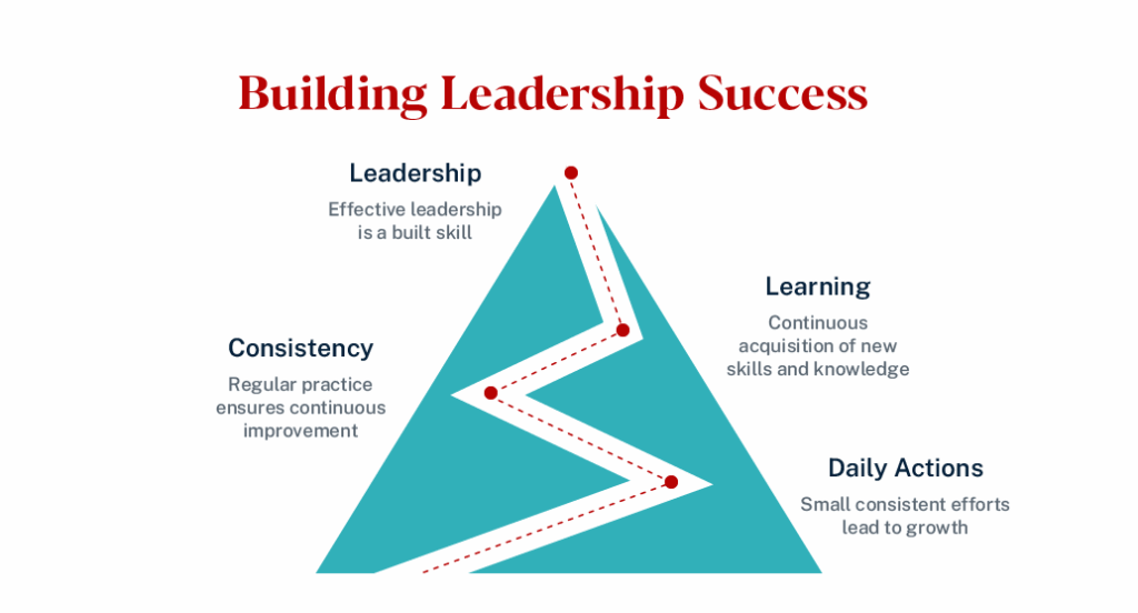 Graphic depicting how to build leadership success