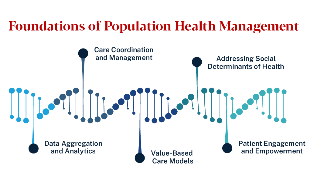 Image depicting the foundations of population health management