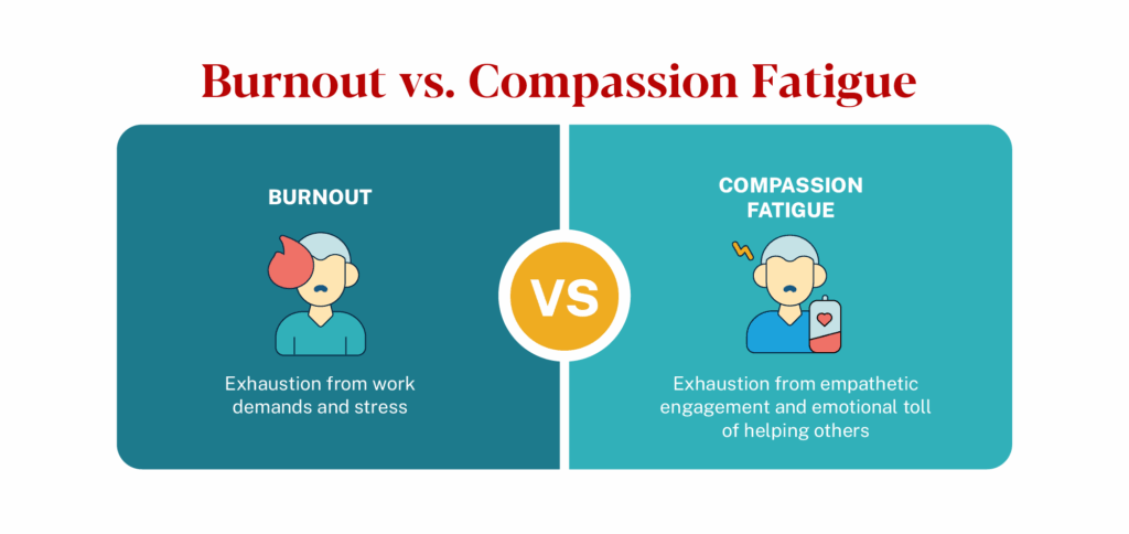 Graphic comparing burnout vs. compassion fatigue, where burnout is from work stress and compassion fatigue is from emotional toll