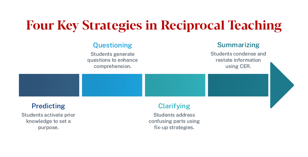 Graphic depicting four key strategies in reciprocal teaching