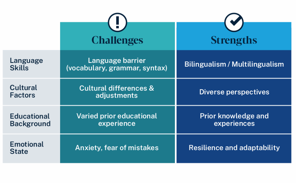 Graphic depicting challenges and strengths ELL students face